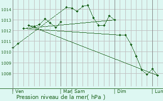 Graphe de la pression atmosphrique prvue pour Ginai