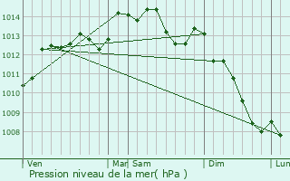 Graphe de la pression atmosphrique prvue pour Mnil-Hubert-en-Exmes