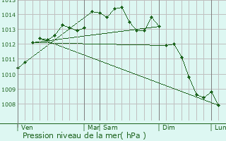 Graphe de la pression atmosphrique prvue pour Bons-Tassilly