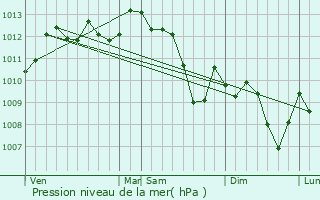 Graphe de la pression atmosphrique prvue pour Morires-ls-Avignon