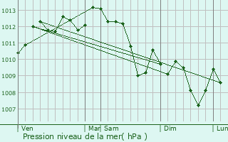 Graphe de la pression atmosphrique prvue pour Saint-Pierre-de-Mzoargues