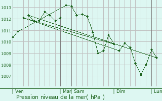 Graphe de la pression atmosphrique prvue pour Aramon