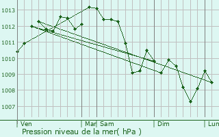 Graphe de la pression atmosphrique prvue pour Marguerittes