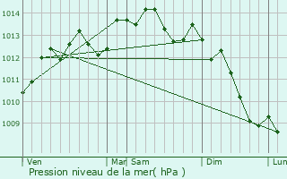 Graphe de la pression atmosphrique prvue pour Bihorel