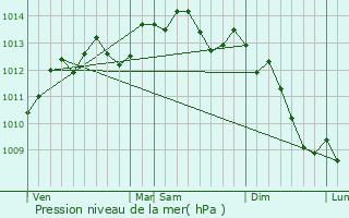 Graphe de la pression atmosphrique prvue pour Maromme