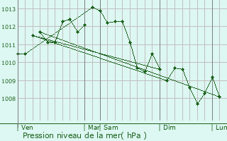 Graphe de la pression atmosphrique prvue pour Saint-Jean-de-Vdas