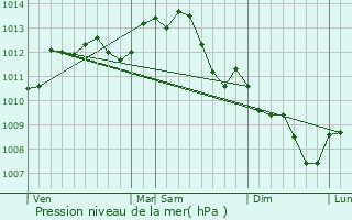 Graphe de la pression atmosphrique prvue pour Saint-Avertin