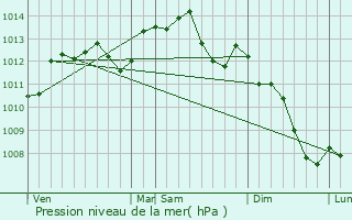 Graphe de la pression atmosphrique prvue pour Maintenon