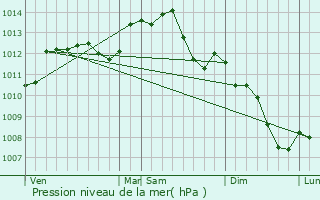 Graphe de la pression atmosphrique prvue pour Arville