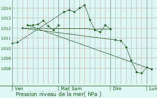 Graphe de la pression atmosphrique prvue pour Mle