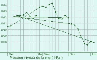 Graphe de la pression atmosphrique prvue pour Gmages