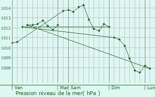 Graphe de la pression atmosphrique prvue pour Berd