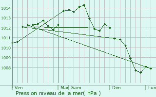 Graphe de la pression atmosphrique prvue pour Saint-Cyr-la-Rosire