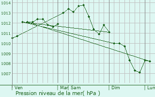 Graphe de la pression atmosphrique prvue pour Mer