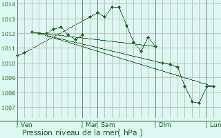 Graphe de la pression atmosphrique prvue pour Saint-Bohaire
