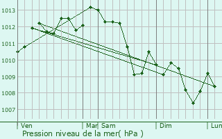 Graphe de la pression atmosphrique prvue pour Caissargues