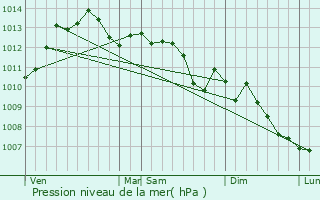 Graphe de la pression atmosphrique prvue pour Gattires