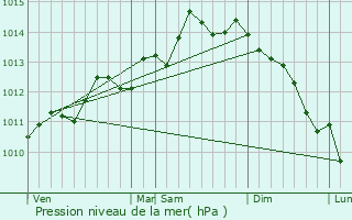 Graphe de la pression atmosphrique prvue pour Gunes