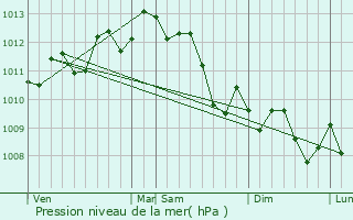 Graphe de la pression atmosphrique prvue pour Mireval