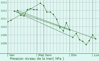 Graphe de la pression atmosphrique prvue pour Vitrolles