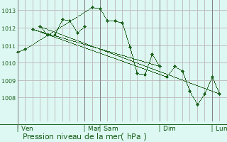 Graphe de la pression atmosphrique prvue pour Saint-Hilaire-de-Beauvoir