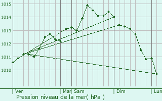 Graphe de la pression atmosphrique prvue pour Sangatte