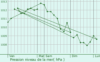 Graphe de la pression atmosphrique prvue pour Allauch