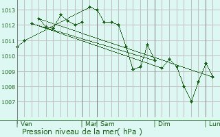 Graphe de la pression atmosphrique prvue pour Orgon