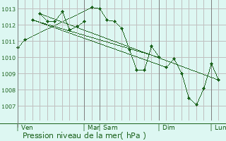 Graphe de la pression atmosphrique prvue pour Pertuis