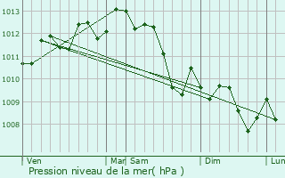 Graphe de la pression atmosphrique prvue pour Baillargues