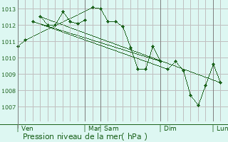 Graphe de la pression atmosphrique prvue pour Charleval