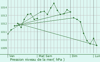 Graphe de la pression atmosphrique prvue pour Friville-Escarbotin