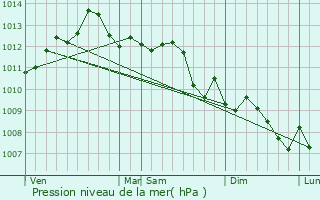 Graphe de la pression atmosphrique prvue pour Saint-Tropez