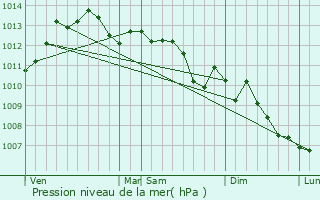 Graphe de la pression atmosphrique prvue pour Saint-Blaise