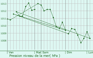 Graphe de la pression atmosphrique prvue pour Saintes-Maries-de-la-Mer