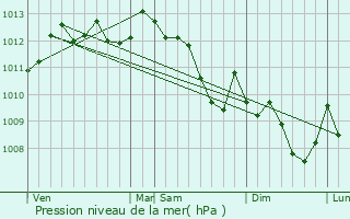 Graphe de la pression atmosphrique prvue pour Chteauneuf-le-Rouge