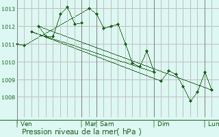Graphe de la pression atmosphrique prvue pour Port-Saint-Louis-du-Rhne