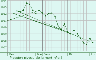 Graphe de la pression atmosphrique prvue pour Cavalaire-sur-Mer