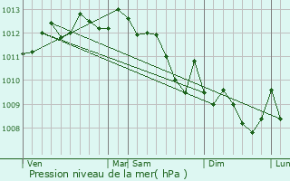 Graphe de la pression atmosphrique prvue pour Bouc-Bel-Air