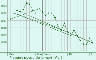 Graphe de la pression atmosphrique prvue pour Bormes-les-Mimosas