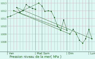 Graphe de la pression atmosphrique prvue pour Simiane-Collongue