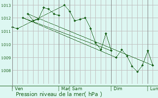 Graphe de la pression atmosphrique prvue pour Septmes-les-Vallons