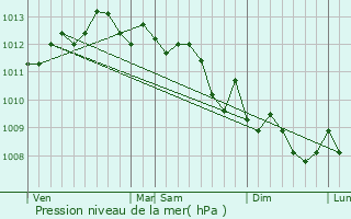 Graphe de la pression atmosphrique prvue pour Hyres