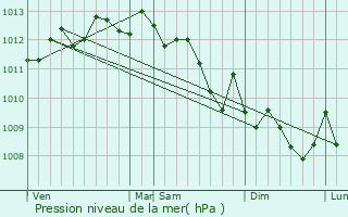 Graphe de la pression atmosphrique prvue pour Plan-de-Cuques