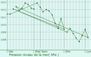 Graphe de la pression atmosphrique prvue pour Le Castellet