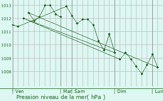 Graphe de la pression atmosphrique prvue pour Bandol