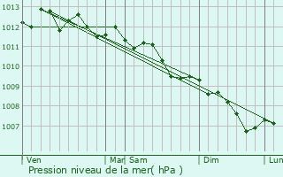 Graphe de la pression atmosphrique prvue pour Sotta