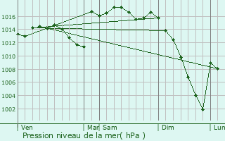 Graphe de la pression atmosphrique prvue pour Escou