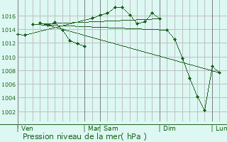 Graphe de la pression atmosphrique prvue pour Labassre