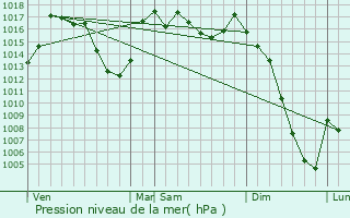 Graphe de la pression atmosphrique prvue pour Cazaux-Debat